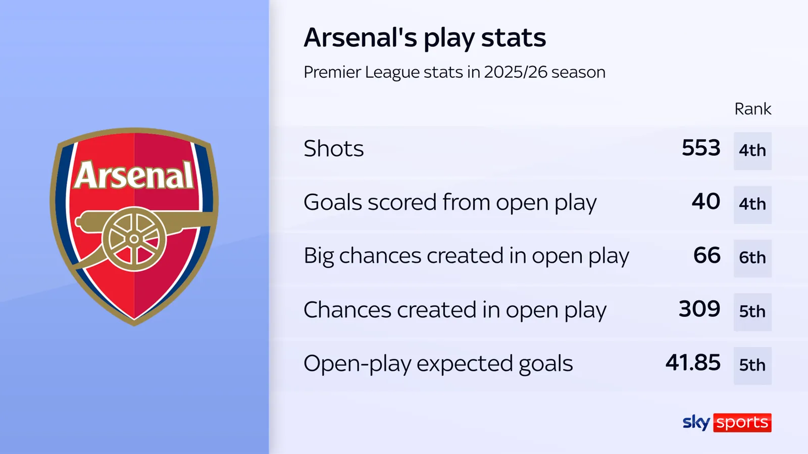 Arsenal were outside the top three teams in the league last season for open play metrics